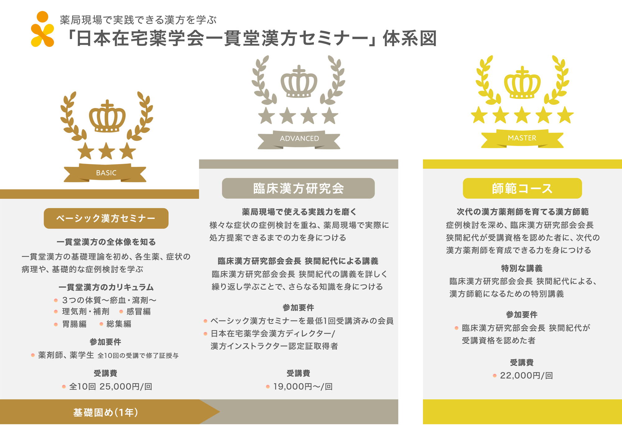 「日本在宅薬学会一貫堂漢方セミナー」体系図